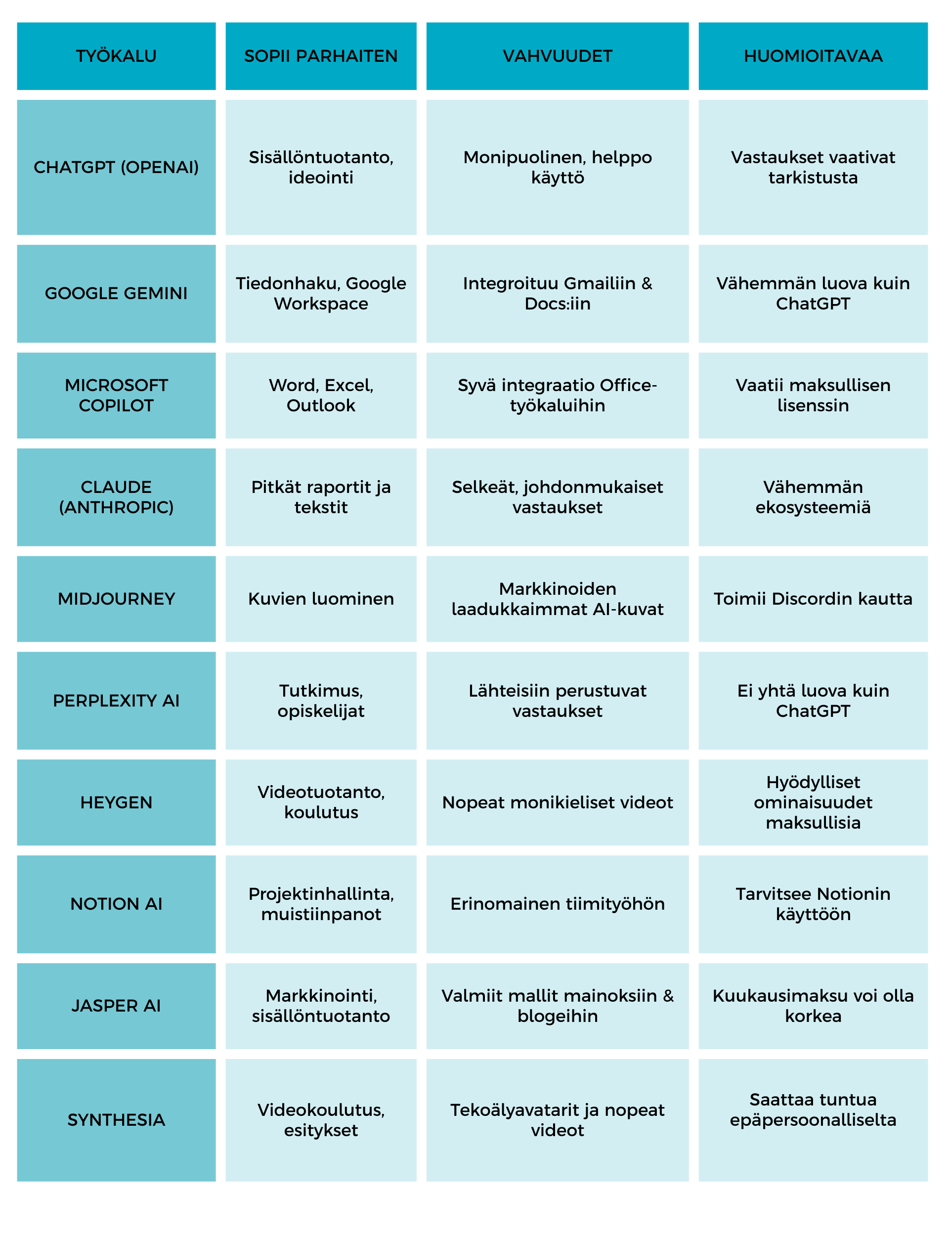 TOP 10 parasta tekoälytyökalua -listaus